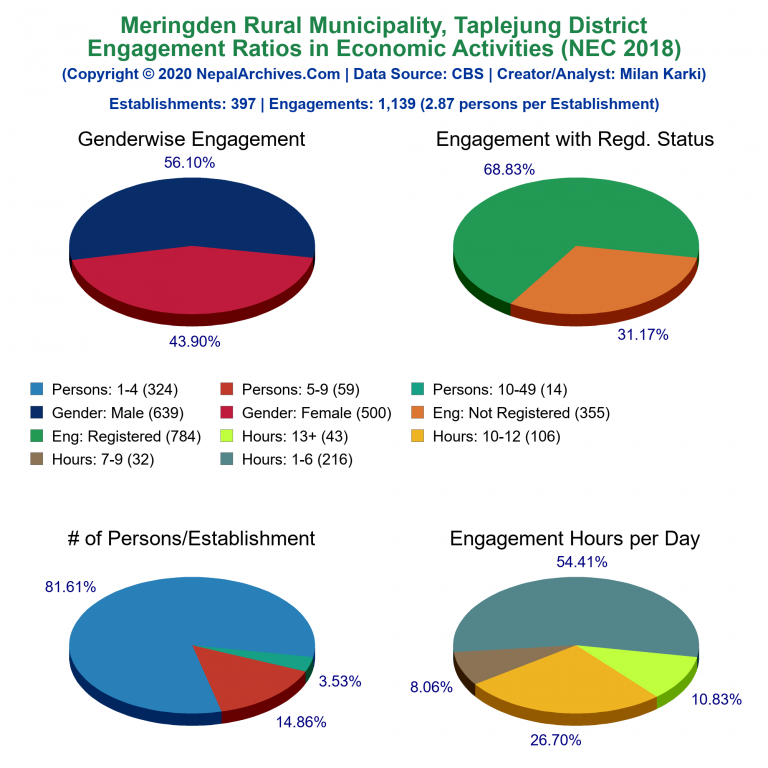 NEC 2018 Economic Engagements Charts of Meringden Rural Municipality