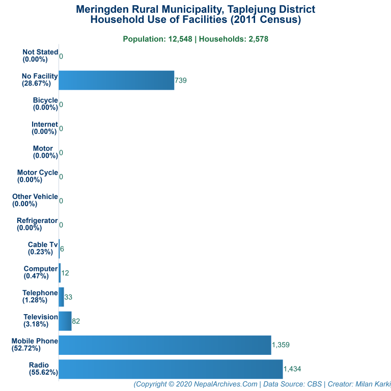 Household Facilities Bar Chart of Meringden Rural Municipality