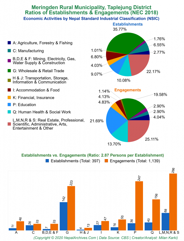 Economic Activities by NSIC Charts of Meringden Rural Municipality