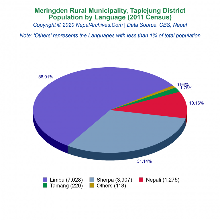 Population by Language Chart of Meringden Rural Municipality