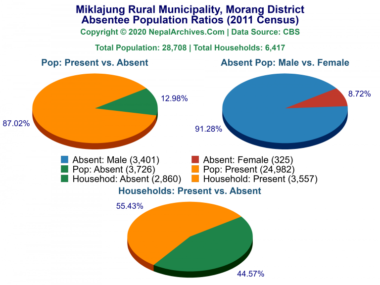 Ansentee Population Pie Charts of Miklajung Rural Municipality