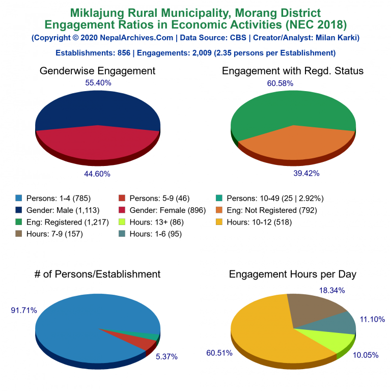 NEC 2018 Economic Engagements Charts of Miklajung Rural Municipality