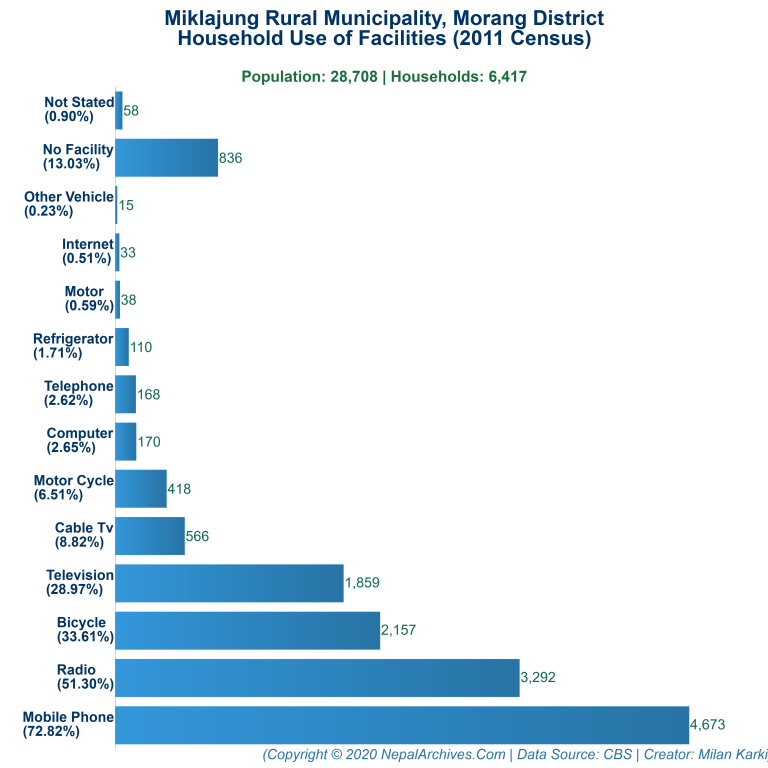 Household Facilities Bar Chart of Miklajung Rural Municipality