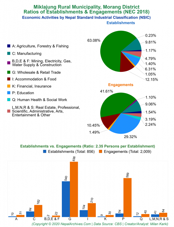 Economic Activities by NSIC Charts of Miklajung Rural Municipality