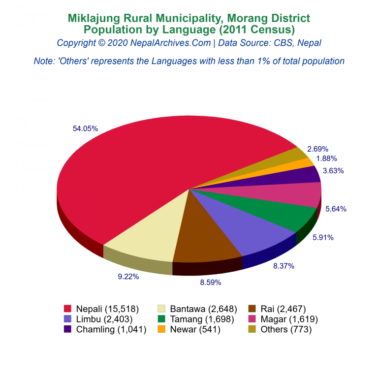 Population by Language Chart of Miklajung Rural Municipality