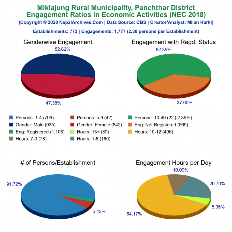 NEC 2018 Economic Engagements Charts of Miklajung Rural Municipality