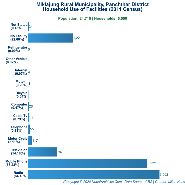 Household Facilities Bar Chart of Miklajung Rural Municipality