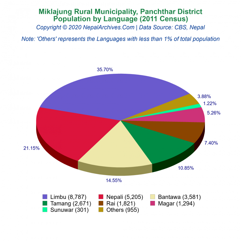 Population by Language Chart of Miklajung Rural Municipality