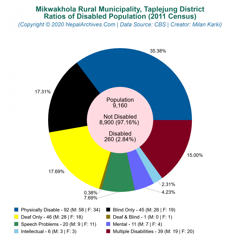 Disabled Population Charts of Mikwakhola Rural Municipality