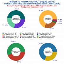 Mikwakhola Rural Municipality (Taplejung) | Economic Census 2018