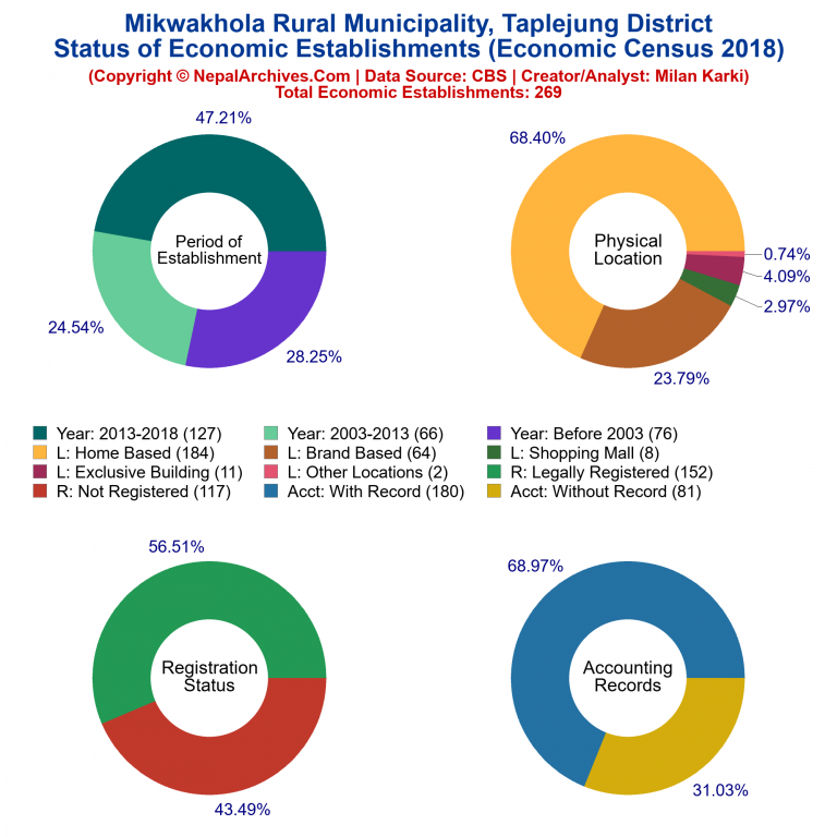 NEC 2018 Economic Establishments Charts of Mikwakhola Rural Municipality