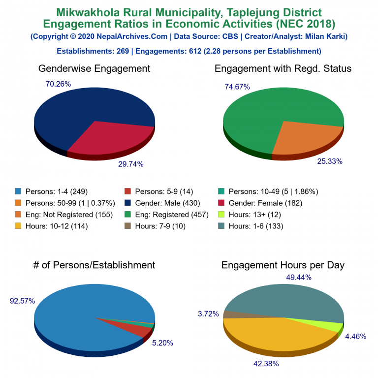 NEC 2018 Economic Engagements Charts of Mikwakhola Rural Municipality