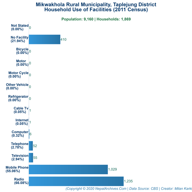 Household Facilities Bar Chart of Mikwakhola Rural Municipality