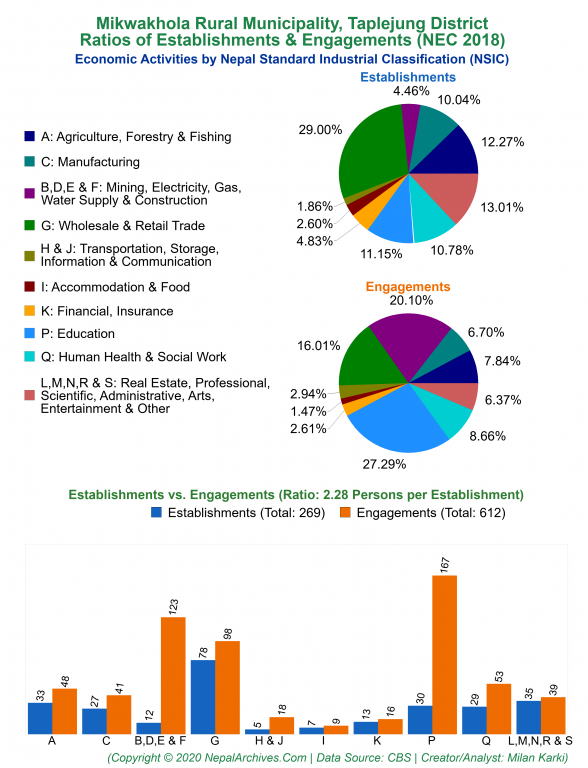 Economic Activities by NSIC Charts of Mikwakhola Rural Municipality