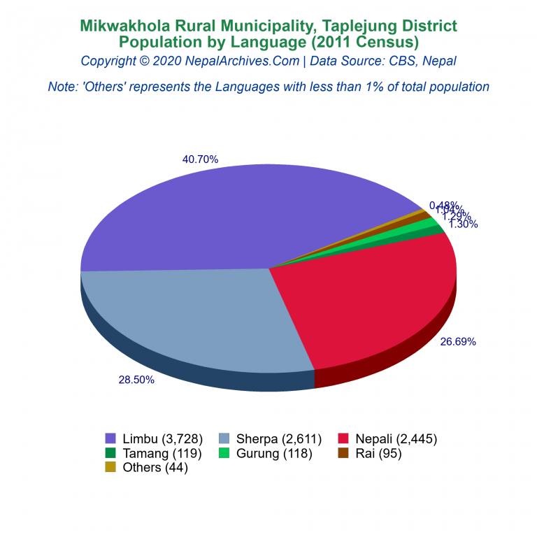Population by Language Chart of Mikwakhola Rural Municipality