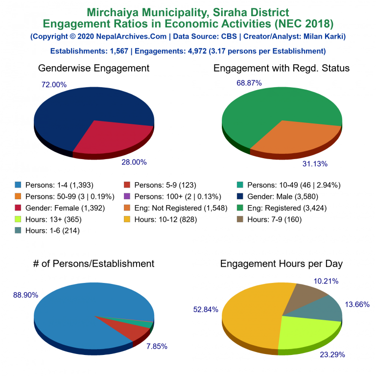 NEC 2018 Economic Engagements Charts of Mirchaiya Municipality