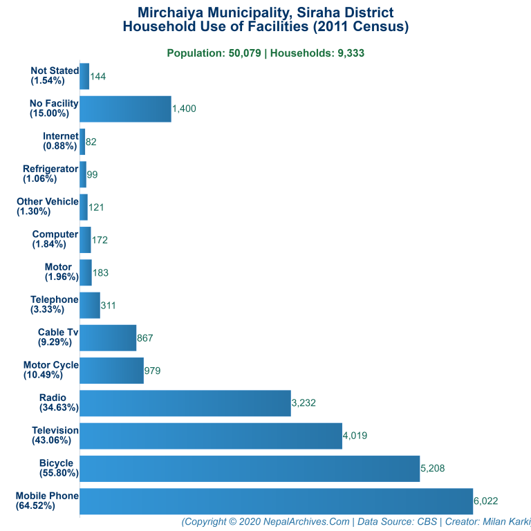 Household Facilities Bar Chart of Mirchaiya Municipality