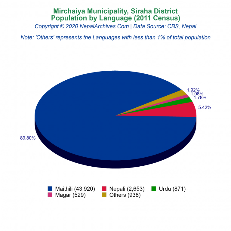 Population by Language Chart of Mirchaiya Municipality