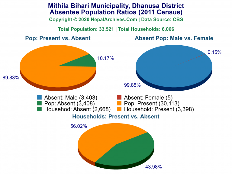 Ansentee Population Pie Charts of Mithila Bihari Municipality