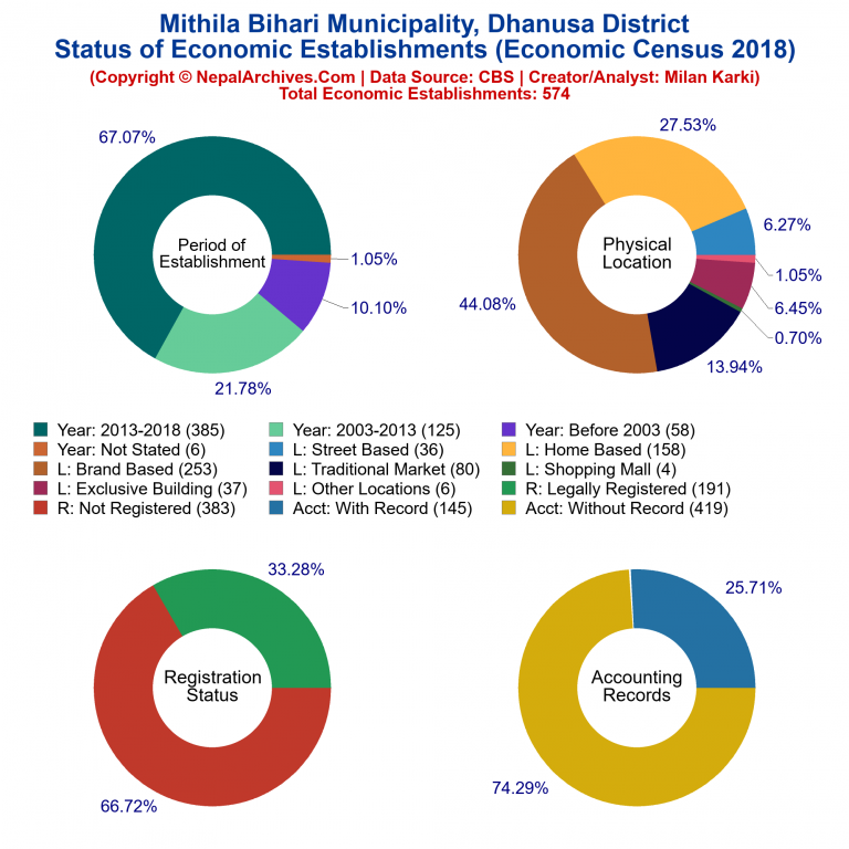 NEC 2018 Economic Establishments Charts of Mithila Bihari Municipality