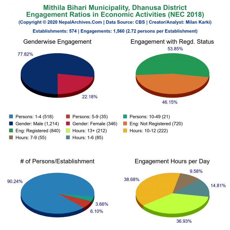 NEC 2018 Economic Engagements Charts of Mithila Bihari Municipality
