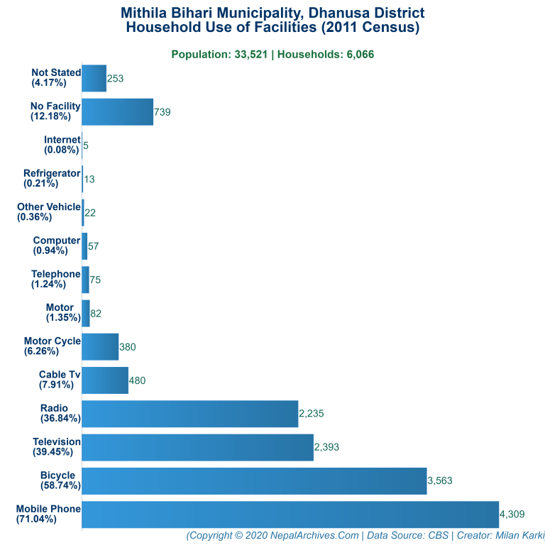 Household Facilities Bar Chart of Mithila Bihari Municipality