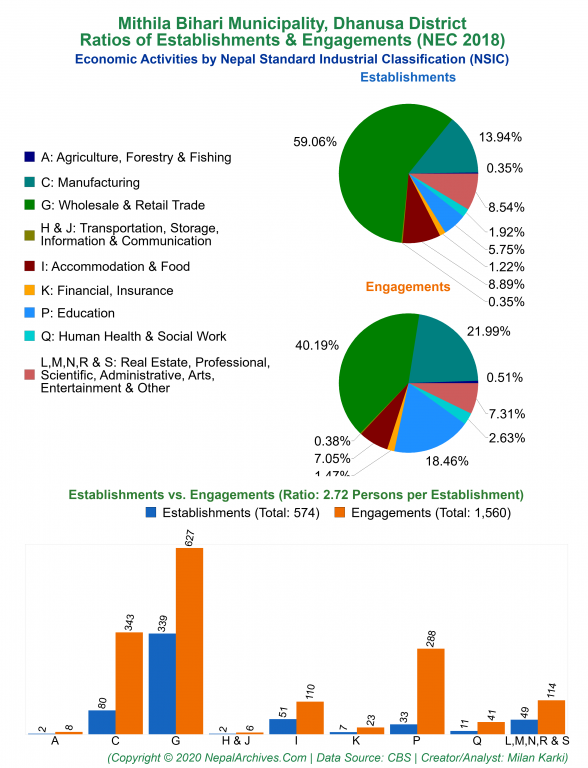 Economic Activities by NSIC Charts of Mithila Bihari Municipality