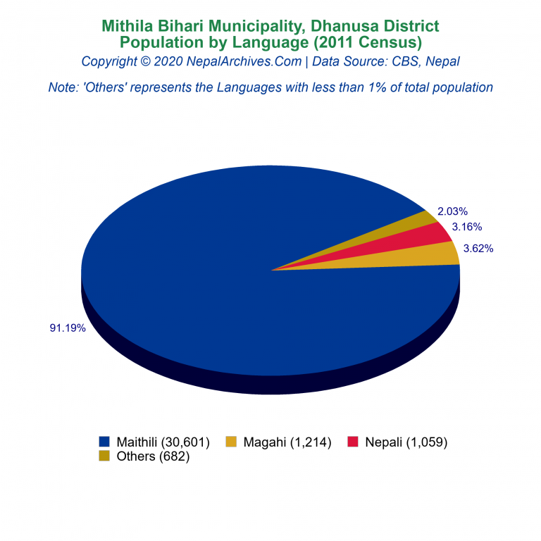 Population by Language Chart of Mithila Bihari Municipality
