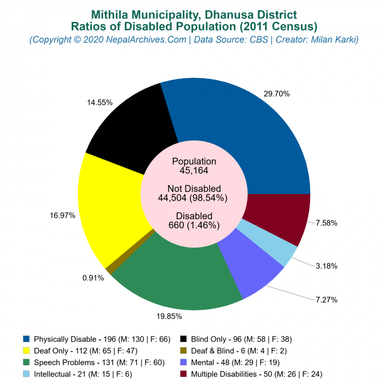 Disabled Population Charts of Mithila Municipality