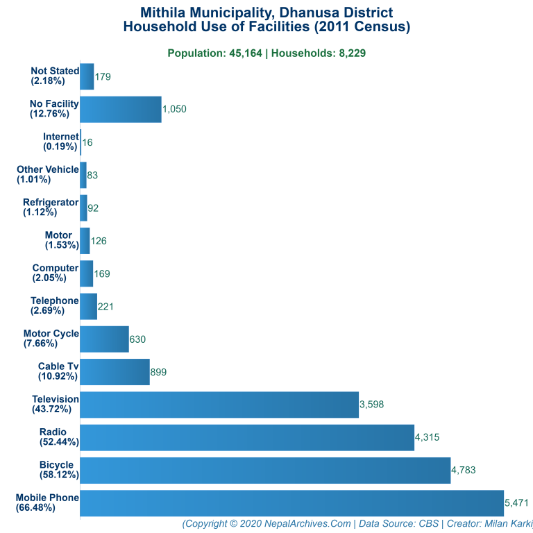Household Facilities Bar Chart of Mithila Municipality