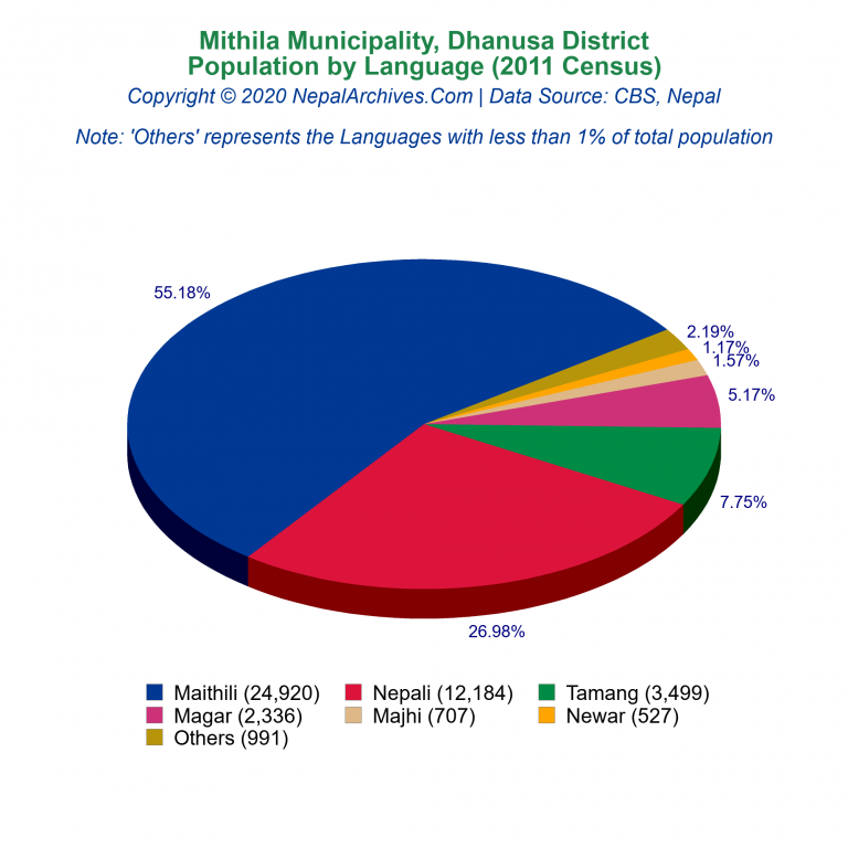 Population by Language Chart of Mithila Municipality