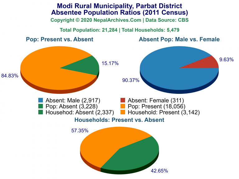 Ansentee Population Pie Charts of Modi Rural Municipality