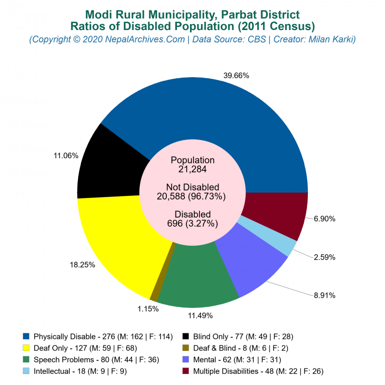 Disabled Population Charts of Modi Rural Municipality