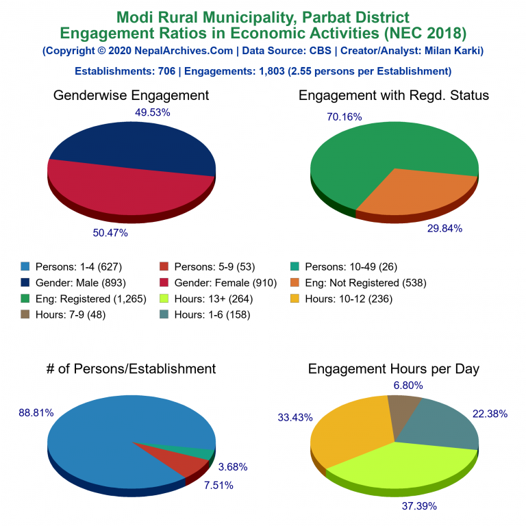 NEC 2018 Economic Engagements Charts of Modi Rural Municipality