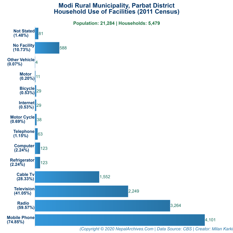 Household Facilities Bar Chart of Modi Rural Municipality