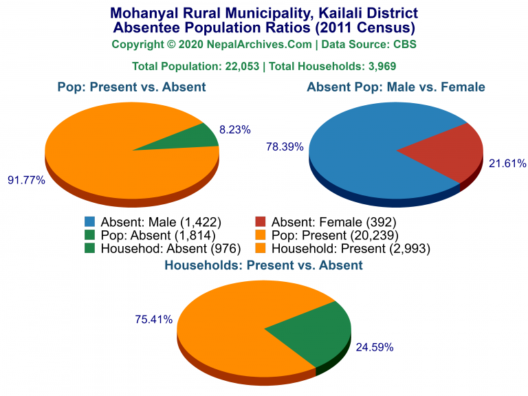 Ansentee Population Pie Charts of Mohanyal Rural Municipality