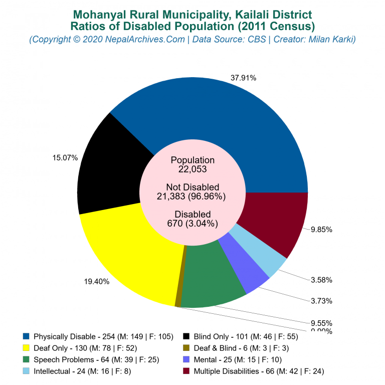 Disabled Population Charts of Mohanyal Rural Municipality