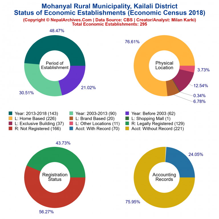 NEC 2018 Economic Establishments Charts of Mohanyal Rural Municipality