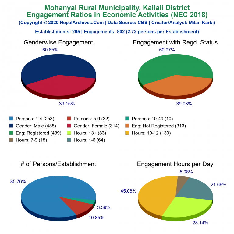 NEC 2018 Economic Engagements Charts of Mohanyal Rural Municipality