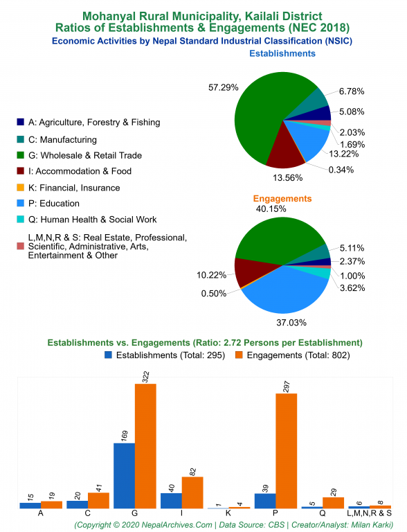 Economic Activities by NSIC Charts of Mohanyal Rural Municipality