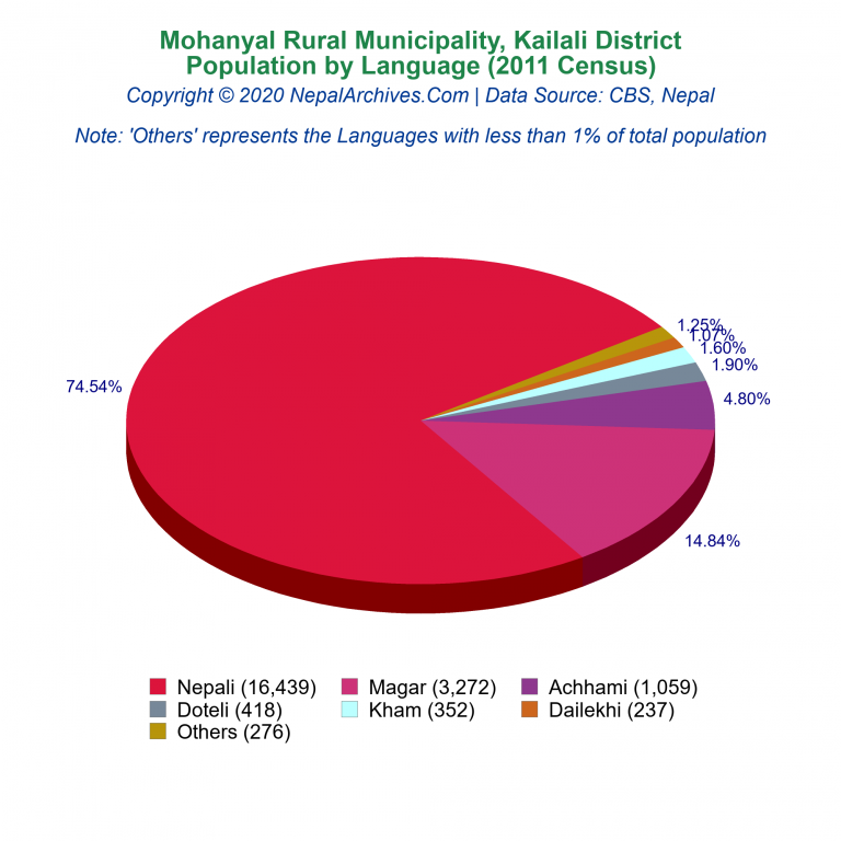 Population by Language Chart of Mohanyal Rural Municipality