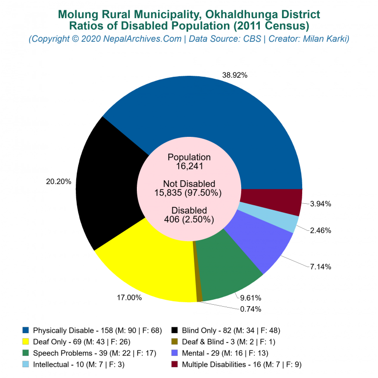 Disabled Population Charts of Molung Rural Municipality