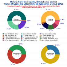 Molung Rural Municipality (Okhaldhunga) | Economic Census 2018
