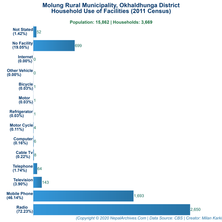 Household Facilities Bar Chart of Molung Rural Municipality