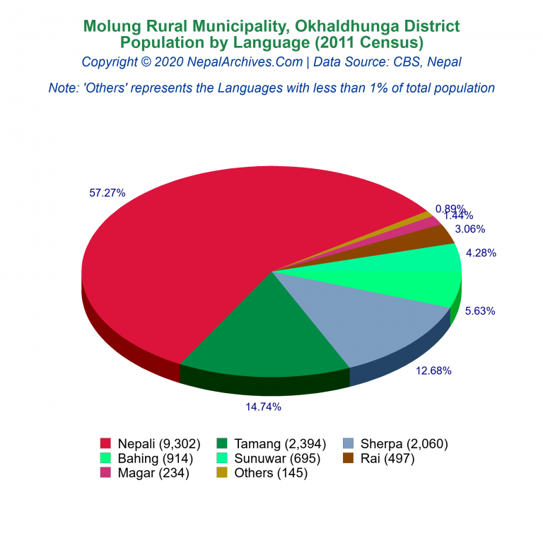 Population by Language Chart of Molung Rural Municipality