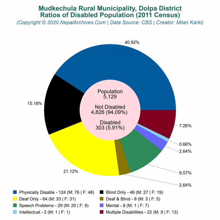 Disabled Population Charts of Mudkechula Rural Municipality