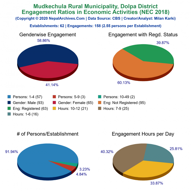 NEC 2018 Economic Engagements Charts of Mudkechula Rural Municipality