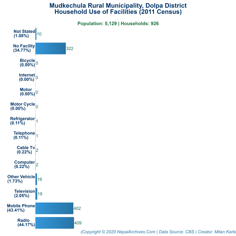 Household Facilities Bar Chart of Mudkechula Rural Municipality