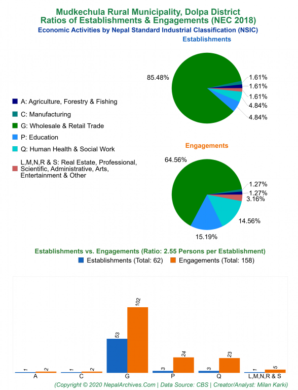 Economic Activities by NSIC Charts of Mudkechula Rural Municipality