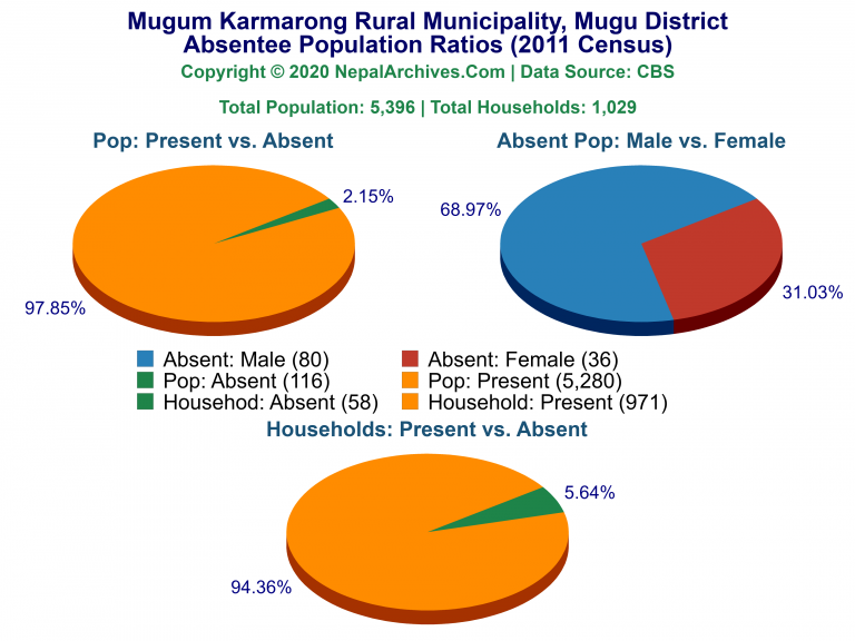 Ansentee Population Pie Charts of Mugum Karmarong Rural Municipality
